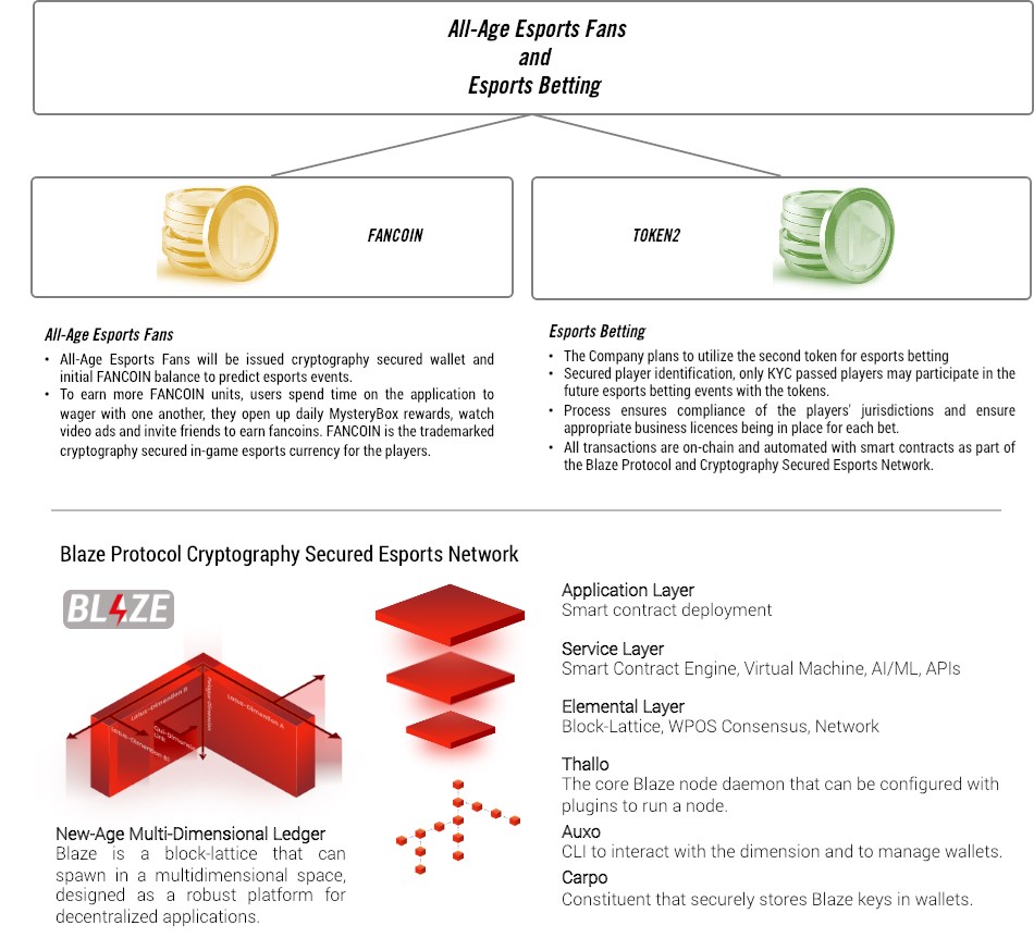 FANDOM SPORTS Media Corp. Elaborates on Dual Tokenization Model for