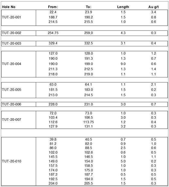 Cannot view this image? Visit: https://orders.newsfilecorp.com/files/5785/76788_tab1a.jpg